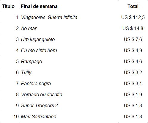 Não é surpreender a notícia de que Vingadores: Guerra Infinita superou a casa de US$1 bilhão no mercado internacional em apenas 11 dias de exibição.